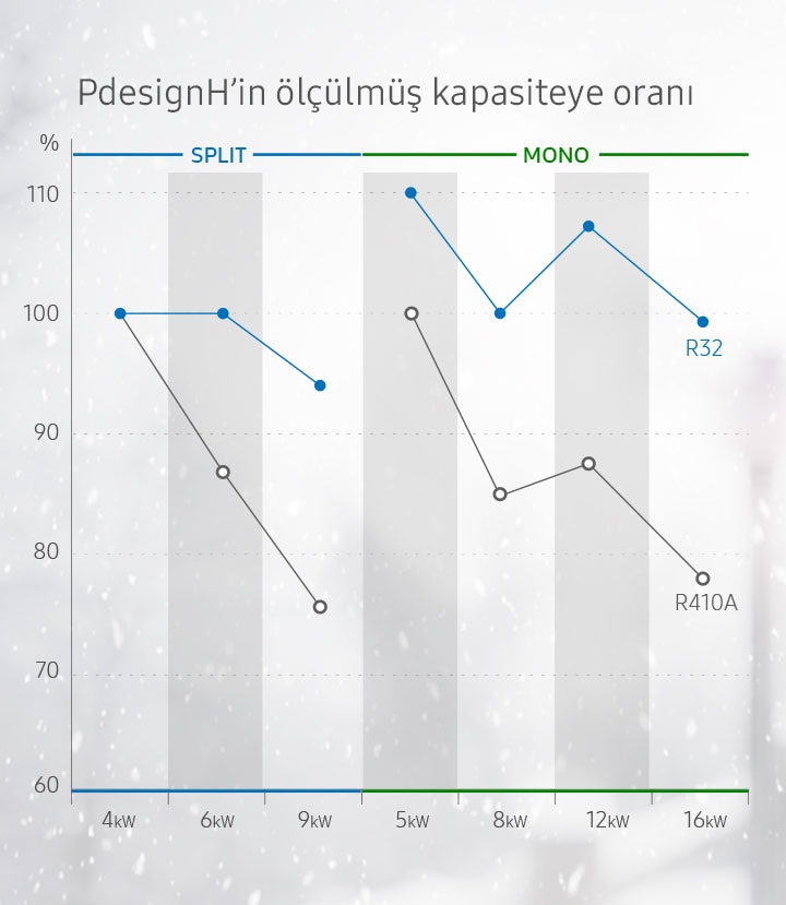 A+++ enerji sınıfıyla verimli kullanım